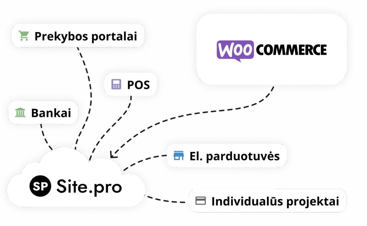 Kaip greitai sujungti WooCommerce el. parduotuvę su Site.pro apskaitos programa